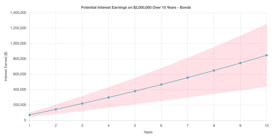 Ten year interest earned on $2,000,000 in bonds chart