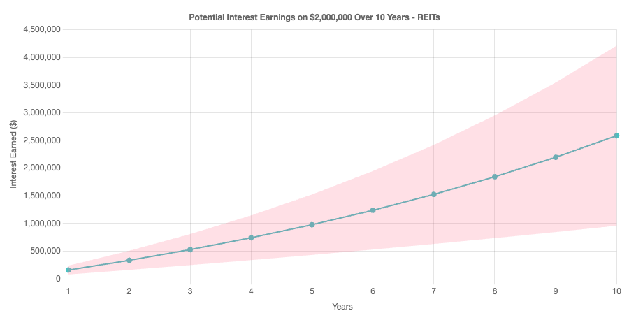 Ten year interest earned on $2,000,000 in reits chart