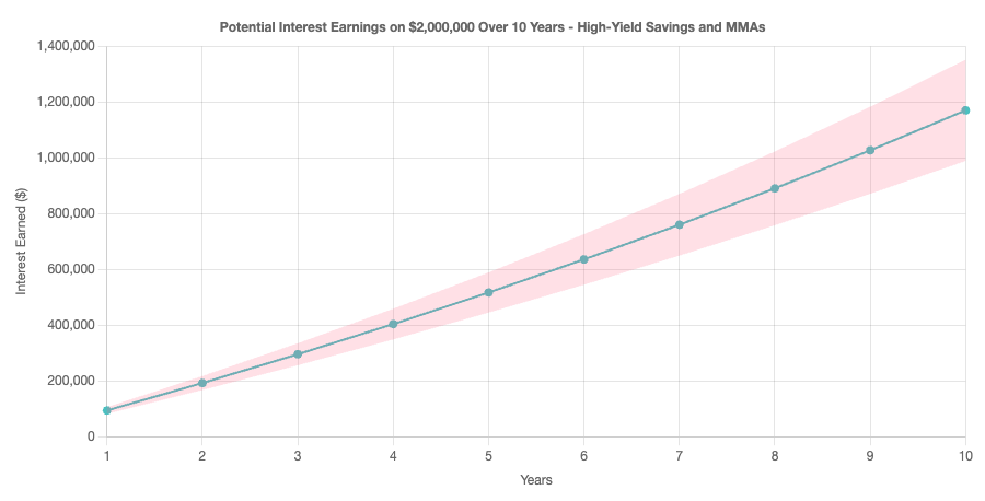 Ten year interest earned on $2,000,000 in savings and money markets chart