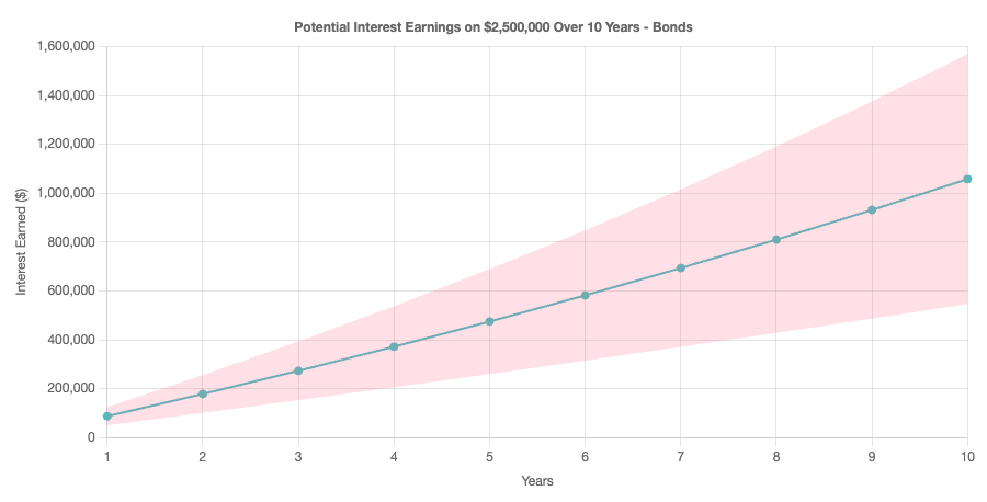 Ten year interest earned on $2,500,000 in bonds chart