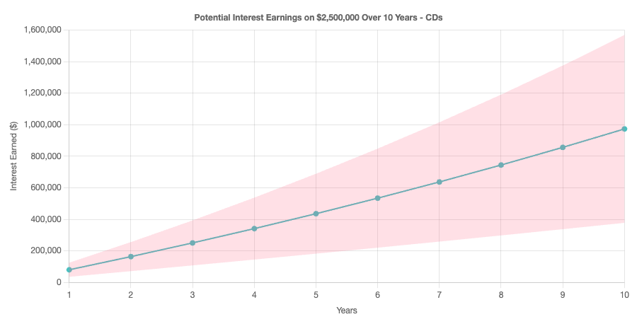 Ten year interest earned on $2,500,000 in cds chart