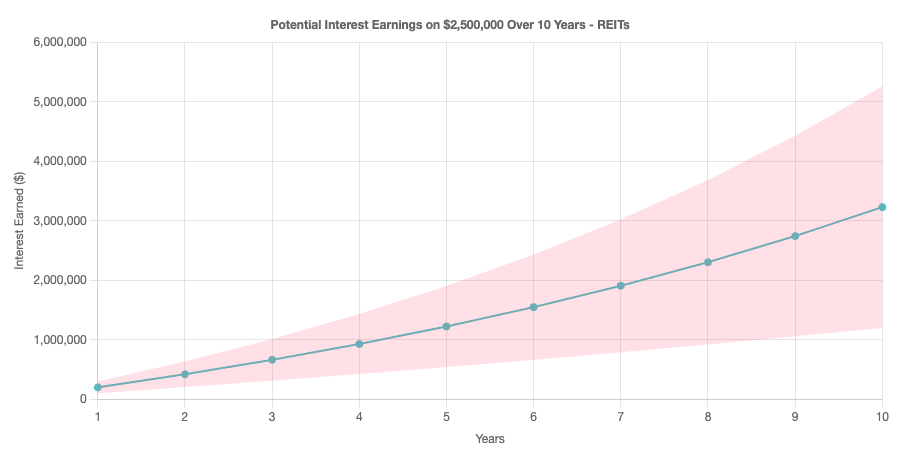 Ten year interest earned on $2,500,000 in reits chart