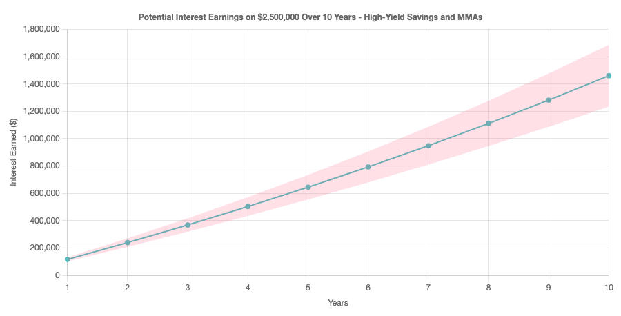 Ten year interest earned on $2,500,000 in savings and money markets chart