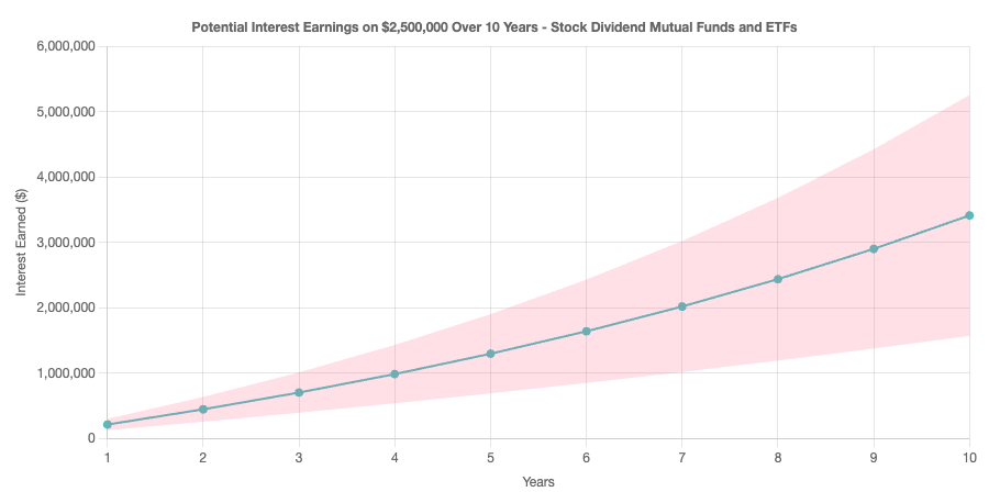 Ten year interest earned on $2,500,000 in stock dividends chart