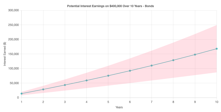 Ten year interest earned on $400,000 in bonds chart