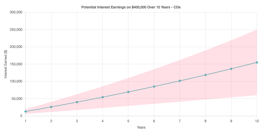 Ten year interest earned on $400,000 in cds chart