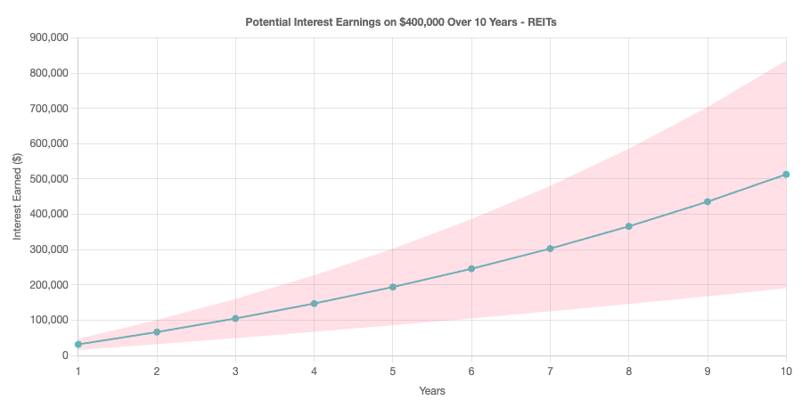 Ten year interest earned on $400,000 in reits chart