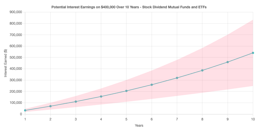 Ten year interest earned on $400,000 in stock dividends chart
