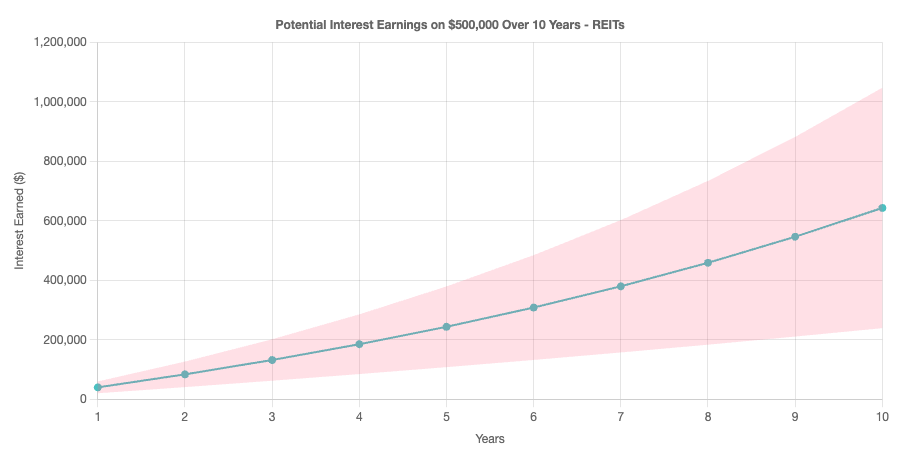 Ten year interest earned on $500,000 in reits chart