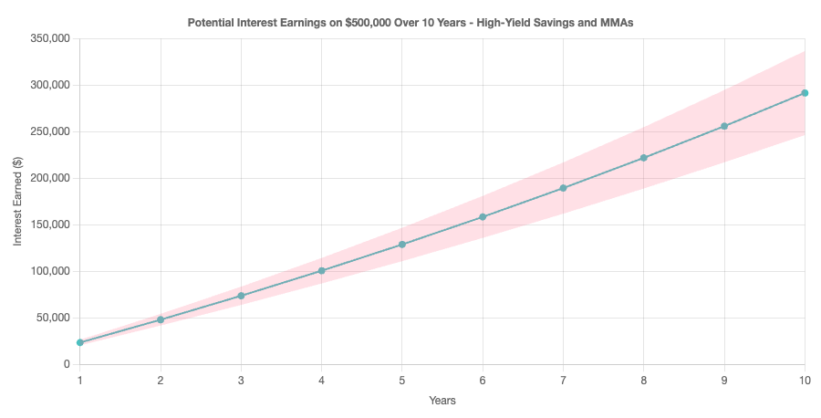 Ten year interest earned on $500,000 in savings and money markets chart