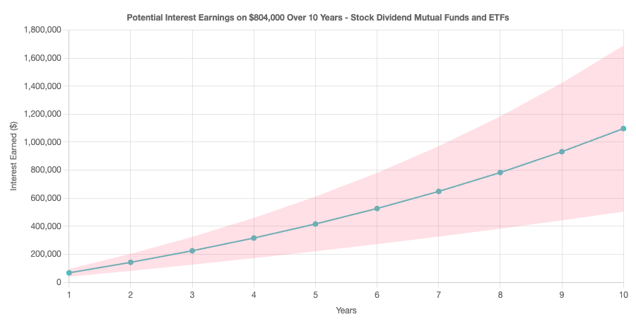 Ten year interest earned on $804,000 in stock dividends chart
