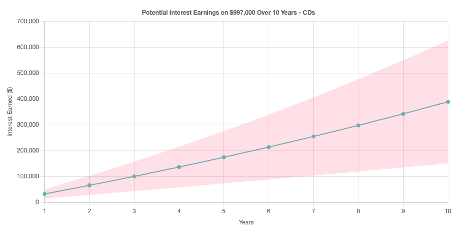 Ten year interest earned on $997,000 in cds chart