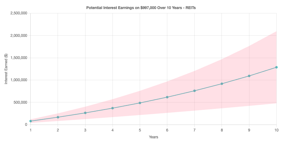 Ten year interest earned on $997,000 in reits chart