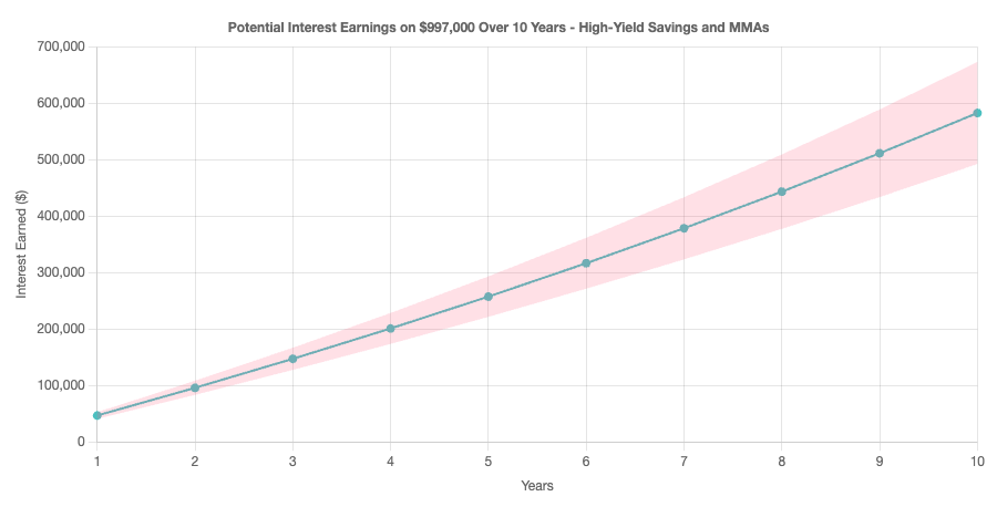 Ten year interest earned on $997,000 in savings and money markets chart
