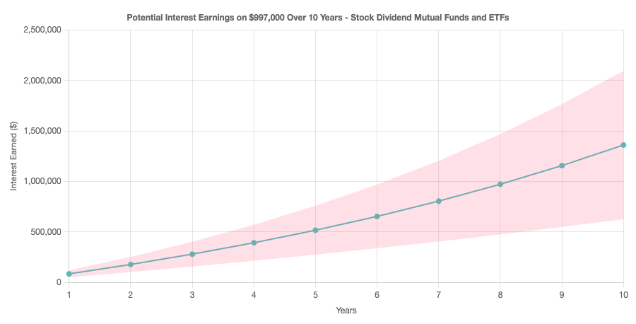 Ten year interest earned on $997,000 in stock dividends chart